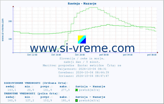 POVPREČJE :: Savinja - Nazarje :: temperatura | pretok | višina :: zadnji dan / 5 minut.