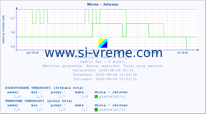 POVPREČJE :: Mirna - Jelovec :: temperatura | pretok | višina :: zadnji dan / 5 minut.