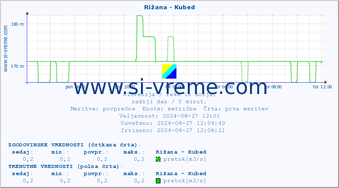 POVPREČJE :: Rižana - Kubed :: temperatura | pretok | višina :: zadnji dan / 5 minut.