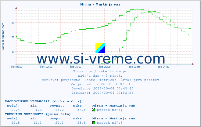 POVPREČJE :: Mirna - Martinja vas :: temperatura | pretok | višina :: zadnji dan / 5 minut.