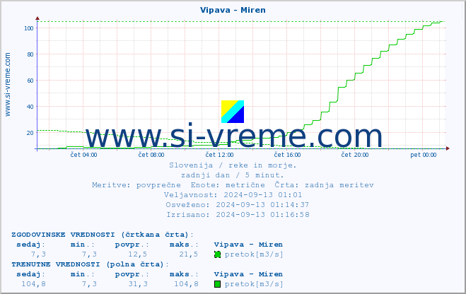 POVPREČJE :: Vipava - Miren :: temperatura | pretok | višina :: zadnji dan / 5 minut.