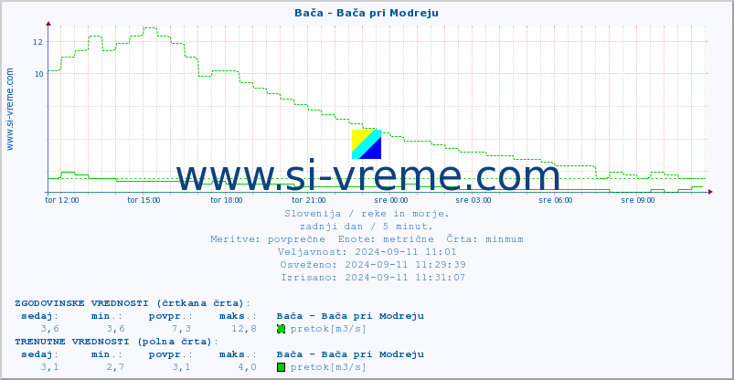 POVPREČJE :: Bača - Bača pri Modreju :: temperatura | pretok | višina :: zadnji dan / 5 minut.