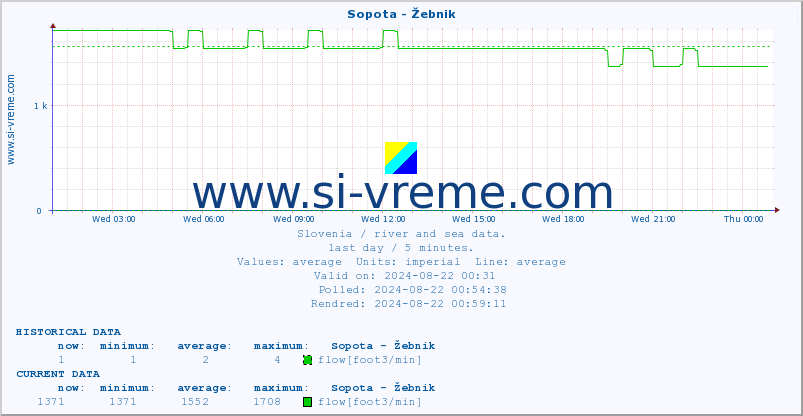  :: Sopota - Žebnik :: temperature | flow | height :: last day / 5 minutes.