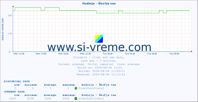  :: Hudinja - Škofja vas :: temperature | flow | height :: last day / 5 minutes.