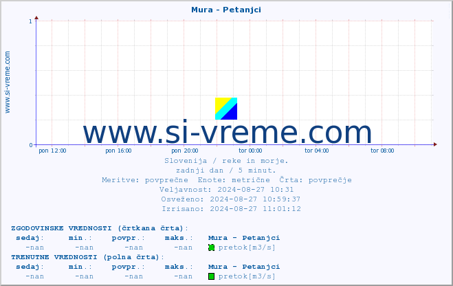 POVPREČJE :: Mura - Petanjci :: temperatura | pretok | višina :: zadnji dan / 5 minut.