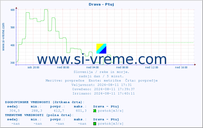 POVPREČJE :: Drava - Ptuj :: temperatura | pretok | višina :: zadnji dan / 5 minut.