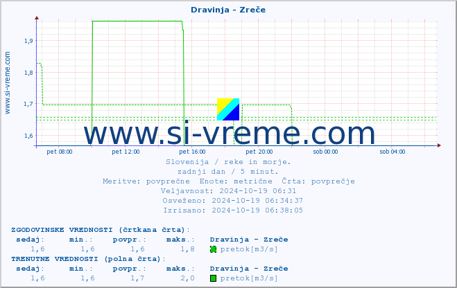 POVPREČJE :: Dravinja - Zreče :: temperatura | pretok | višina :: zadnji dan / 5 minut.