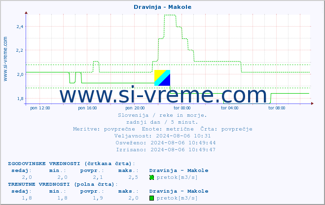 POVPREČJE :: Dravinja - Makole :: temperatura | pretok | višina :: zadnji dan / 5 minut.