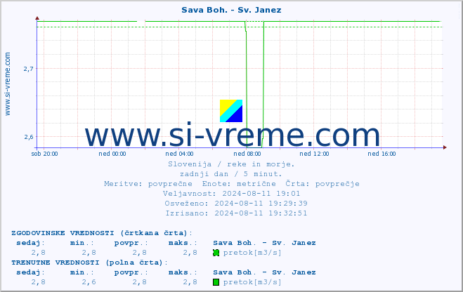 POVPREČJE :: Sava Boh. - Sv. Janez :: temperatura | pretok | višina :: zadnji dan / 5 minut.