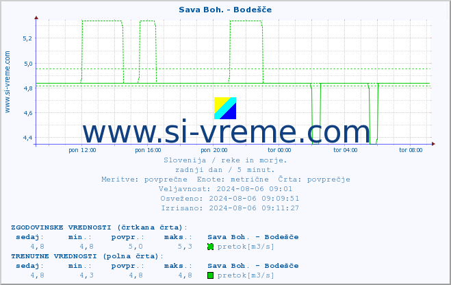 POVPREČJE :: Sava Boh. - Bodešče :: temperatura | pretok | višina :: zadnji dan / 5 minut.