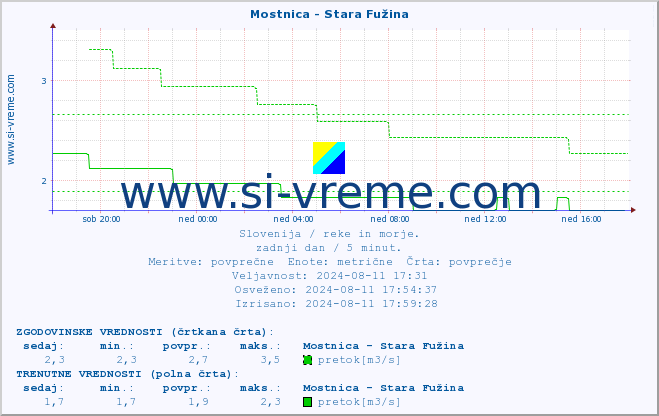 POVPREČJE :: Mostnica - Stara Fužina :: temperatura | pretok | višina :: zadnji dan / 5 minut.