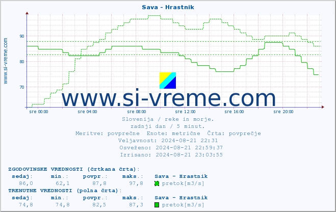 POVPREČJE :: Sava - Hrastnik :: temperatura | pretok | višina :: zadnji dan / 5 minut.