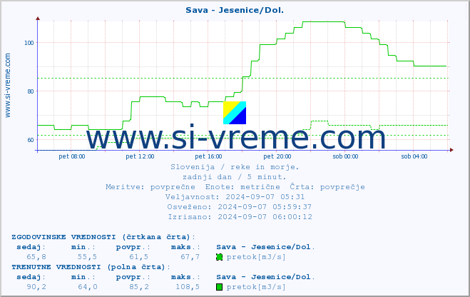 POVPREČJE :: Sava - Jesenice/Dol. :: temperatura | pretok | višina :: zadnji dan / 5 minut.