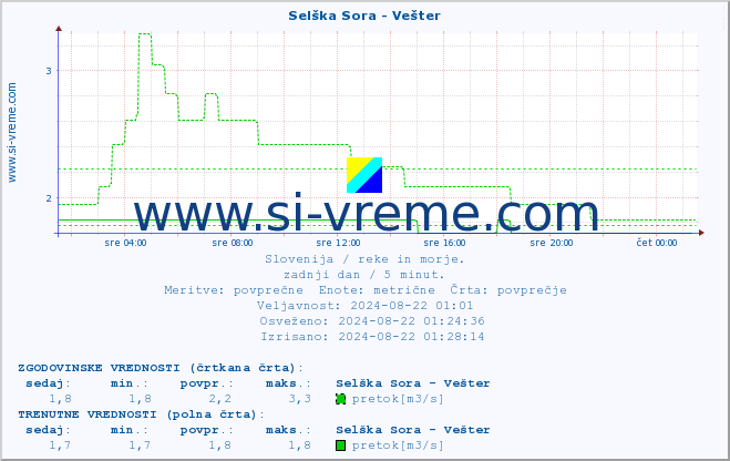 POVPREČJE :: Selška Sora - Vešter :: temperatura | pretok | višina :: zadnji dan / 5 minut.