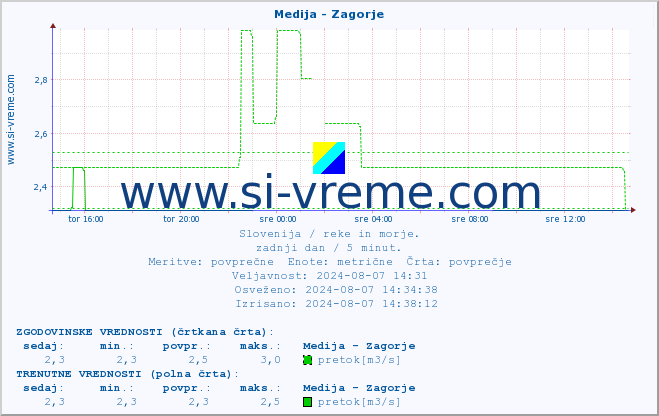 POVPREČJE :: Medija - Zagorje :: temperatura | pretok | višina :: zadnji dan / 5 minut.