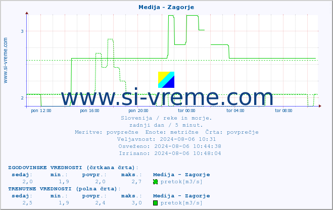 POVPREČJE :: Medija - Zagorje :: temperatura | pretok | višina :: zadnji dan / 5 minut.