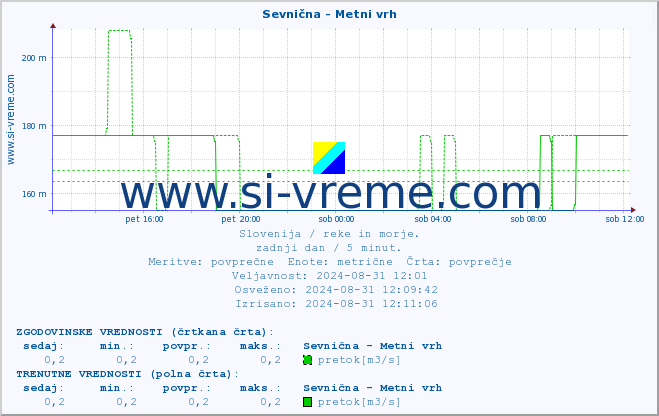 POVPREČJE :: Sevnična - Metni vrh :: temperatura | pretok | višina :: zadnji dan / 5 minut.