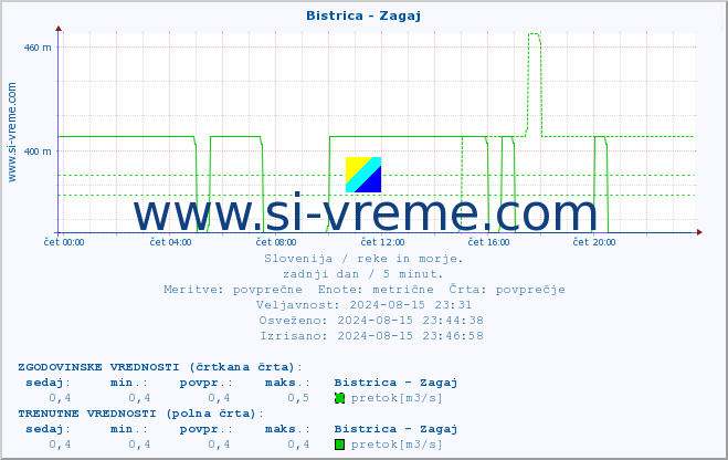 POVPREČJE :: Bistrica - Zagaj :: temperatura | pretok | višina :: zadnji dan / 5 minut.