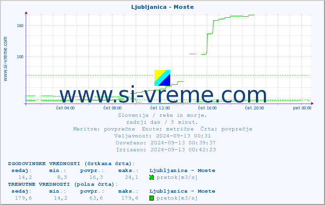 POVPREČJE :: Ljubljanica - Moste :: temperatura | pretok | višina :: zadnji dan / 5 minut.