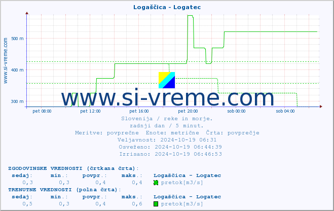 POVPREČJE :: Logaščica - Logatec :: temperatura | pretok | višina :: zadnji dan / 5 minut.