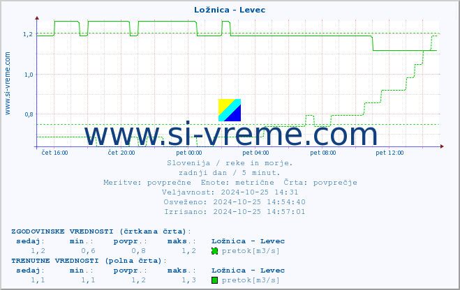 POVPREČJE :: Ložnica - Levec :: temperatura | pretok | višina :: zadnji dan / 5 minut.