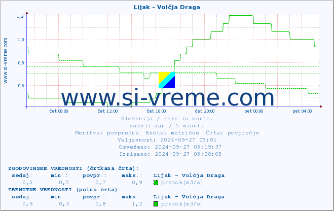 POVPREČJE :: Lijak - Volčja Draga :: temperatura | pretok | višina :: zadnji dan / 5 minut.