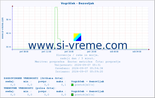 POVPREČJE :: Vogršček - Bezovljak :: temperatura | pretok | višina :: zadnji dan / 5 minut.