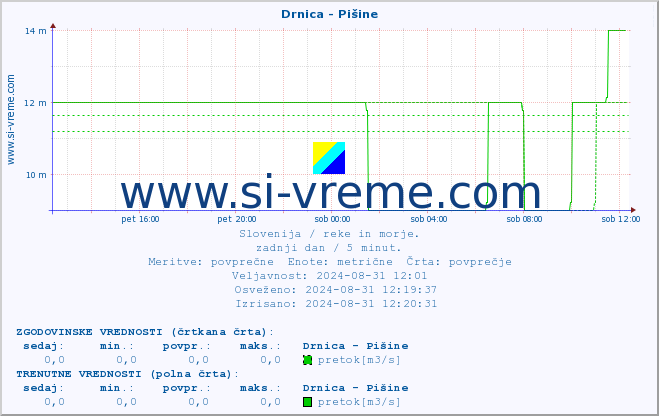 POVPREČJE :: Drnica - Pišine :: temperatura | pretok | višina :: zadnji dan / 5 minut.