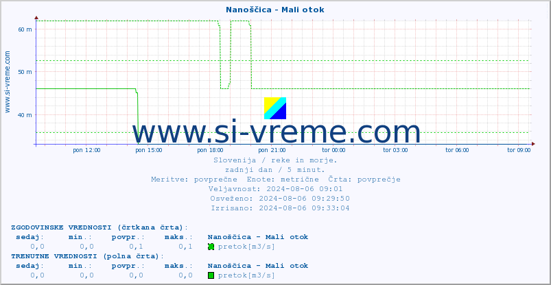 POVPREČJE :: Nanoščica - Mali otok :: temperatura | pretok | višina :: zadnji dan / 5 minut.