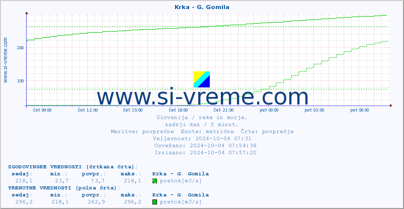 POVPREČJE :: Krka - G. Gomila :: temperatura | pretok | višina :: zadnji dan / 5 minut.