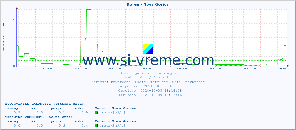 POVPREČJE :: Koren - Nova Gorica :: temperatura | pretok | višina :: zadnji dan / 5 minut.