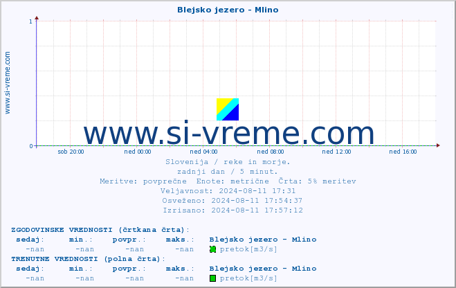 POVPREČJE :: Blejsko jezero - Mlino :: temperatura | pretok | višina :: zadnji dan / 5 minut.