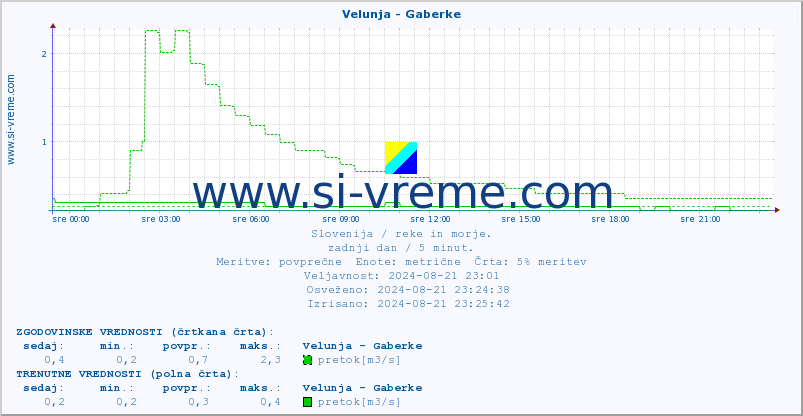 POVPREČJE :: Velunja - Gaberke :: temperatura | pretok | višina :: zadnji dan / 5 minut.