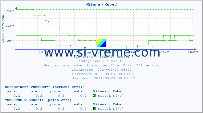 POVPREČJE :: Rižana - Kubed :: temperatura | pretok | višina :: zadnji dan / 5 minut.