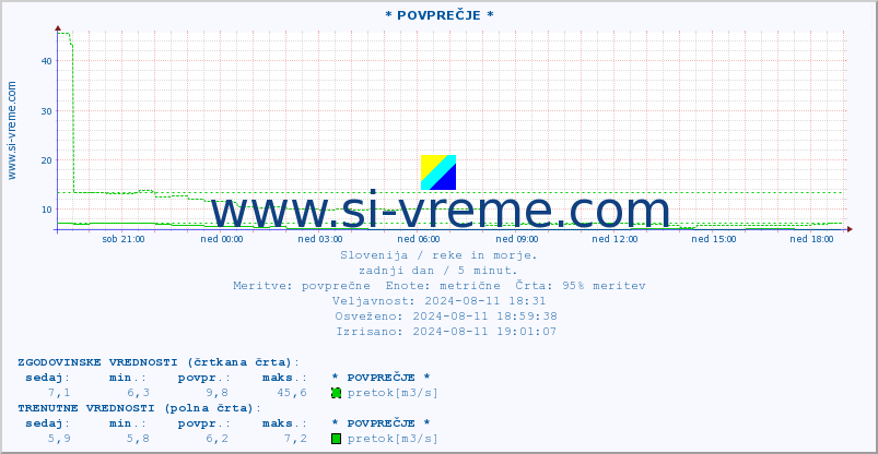 POVPREČJE :: * POVPREČJE * :: temperatura | pretok | višina :: zadnji dan / 5 minut.