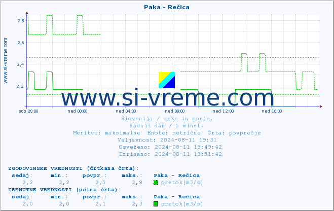 POVPREČJE :: Paka - Rečica :: temperatura | pretok | višina :: zadnji dan / 5 minut.