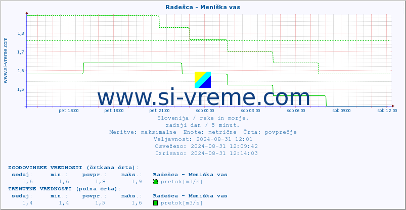 POVPREČJE :: Radešca - Meniška vas :: temperatura | pretok | višina :: zadnji dan / 5 minut.