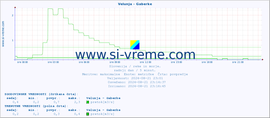 POVPREČJE :: Velunja - Gaberke :: temperatura | pretok | višina :: zadnji dan / 5 minut.