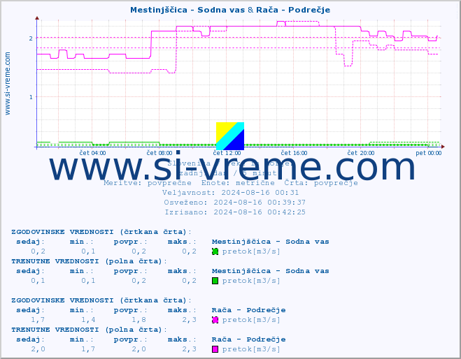 POVPREČJE :: Mestinjščica - Sodna vas & Rača - Podrečje :: temperatura | pretok | višina :: zadnji dan / 5 minut.