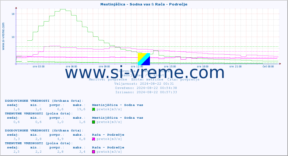 POVPREČJE :: Mestinjščica - Sodna vas & Rača - Podrečje :: temperatura | pretok | višina :: zadnji dan / 5 minut.