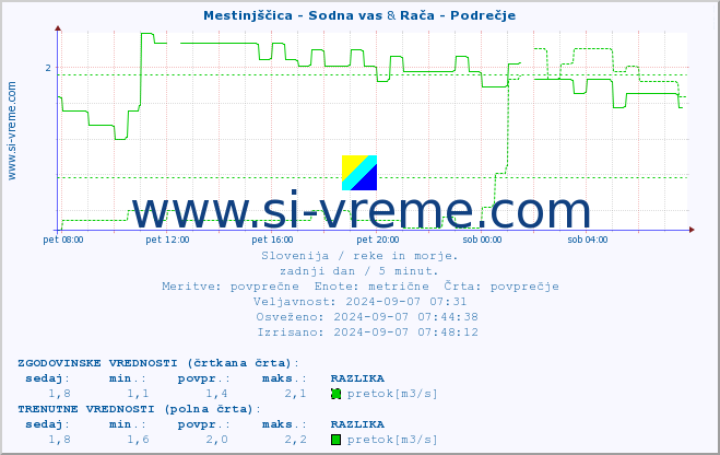 POVPREČJE :: Mestinjščica - Sodna vas & Rača - Podrečje :: temperatura | pretok | višina :: zadnji dan / 5 minut.