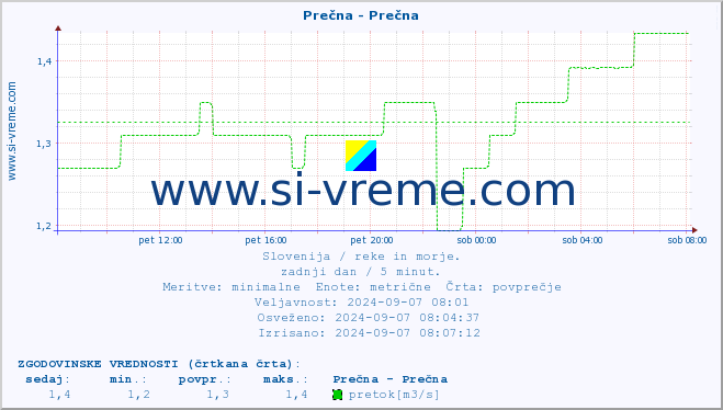 POVPREČJE :: Prečna - Prečna :: temperatura | pretok | višina :: zadnji dan / 5 minut.