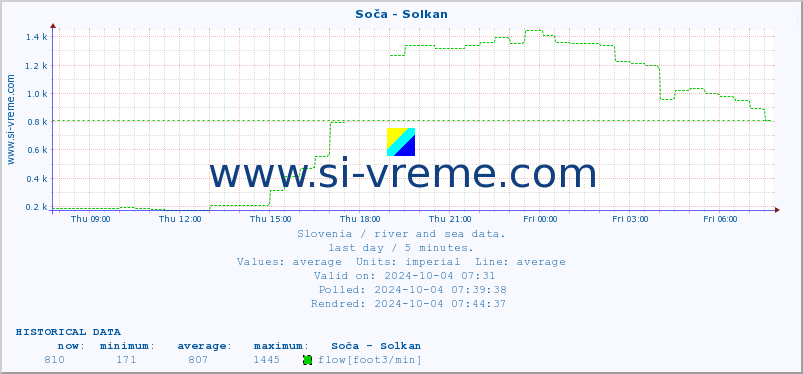  :: Soča - Solkan :: temperature | flow | height :: last day / 5 minutes.