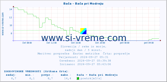 POVPREČJE :: Bača - Bača pri Modreju :: temperatura | pretok | višina :: zadnji dan / 5 minut.