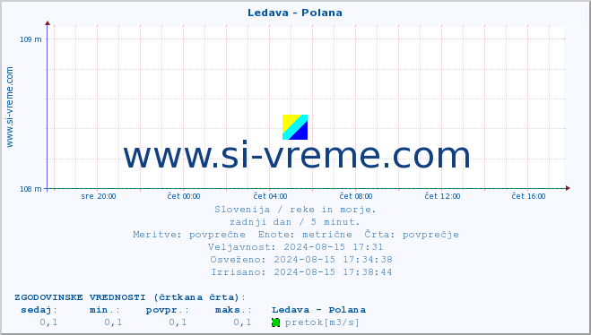 POVPREČJE :: Ledava - Polana :: temperatura | pretok | višina :: zadnji dan / 5 minut.