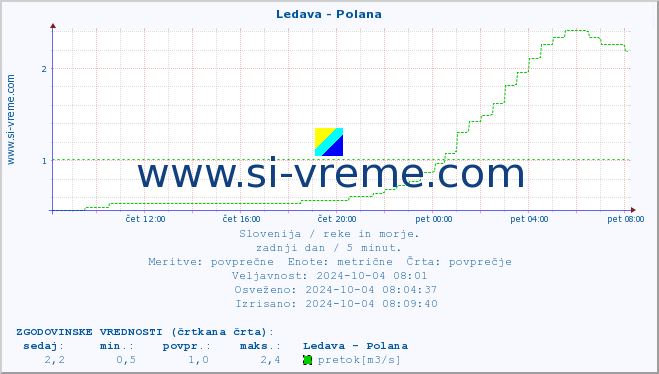 POVPREČJE :: Ledava - Polana :: temperatura | pretok | višina :: zadnji dan / 5 minut.