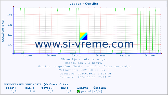 POVPREČJE :: Ledava - Čentiba :: temperatura | pretok | višina :: zadnji dan / 5 minut.