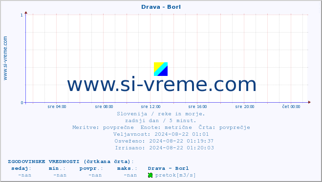 POVPREČJE :: Drava - Borl :: temperatura | pretok | višina :: zadnji dan / 5 minut.