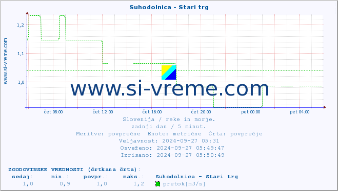 POVPREČJE :: Suhodolnica - Stari trg :: temperatura | pretok | višina :: zadnji dan / 5 minut.