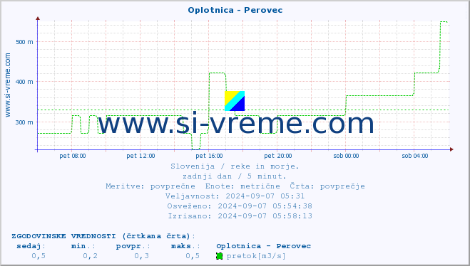 POVPREČJE :: Oplotnica - Perovec :: temperatura | pretok | višina :: zadnji dan / 5 minut.